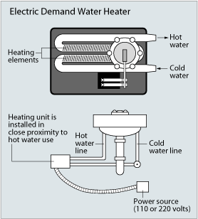 Water Heater Types